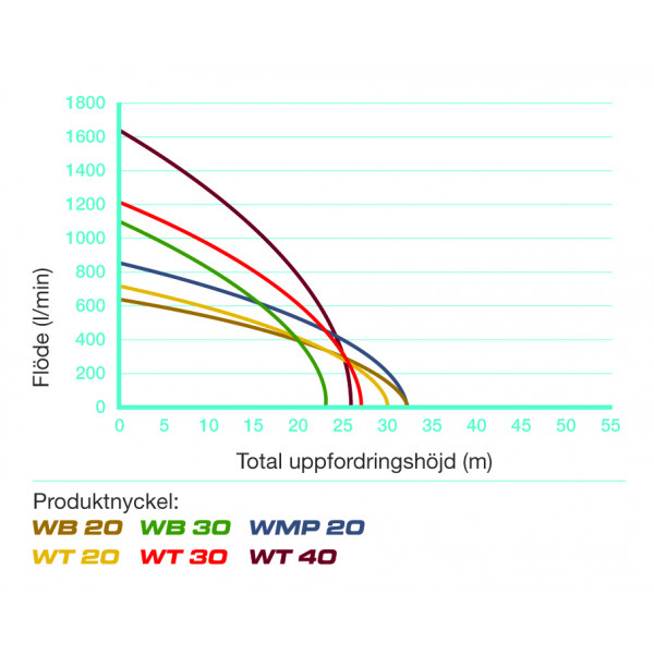 Diagram WB20 WB30 WT20 WT30 WT40 WMP20
